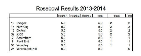 CACC Rosebowl Round 1 – results