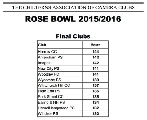 ImageZ scores best ever CACC Rosebowl result